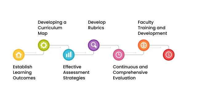 Outcome Based Learning